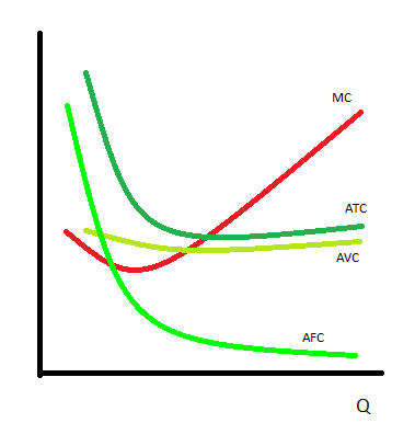Average costs graph