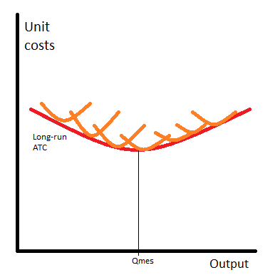 Long-run production average cost curve