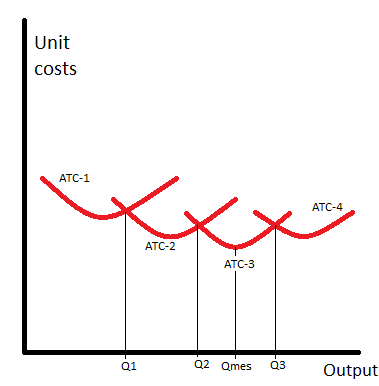 Long-run production average cost curve