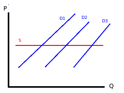 Constant cost industry supply - long term
