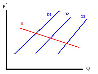Long-term supply for a decreasing cost industry