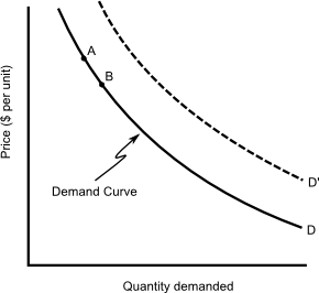 Demand curve