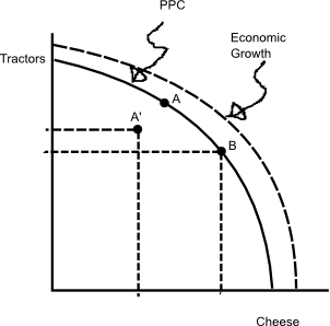 Production Possibility Curve