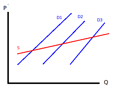 Long-term supply curve for an increasing cost