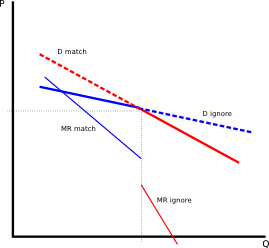 Kinked demand curve for an oligopoly