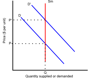 Market period supply curve