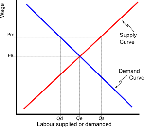 Minimum wage setting a price floor