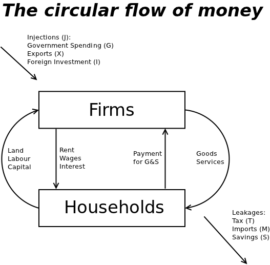 Circular flow of money in an economy