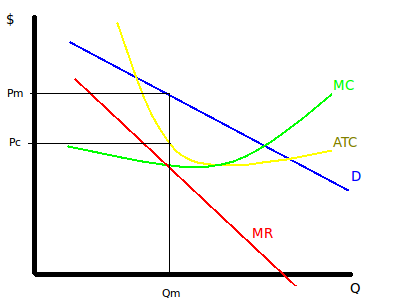 A profit-maximising single-price pure monopoly