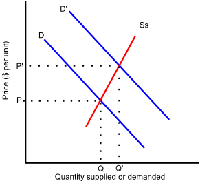 Short run supply curve