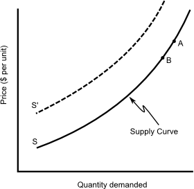 Supply curve