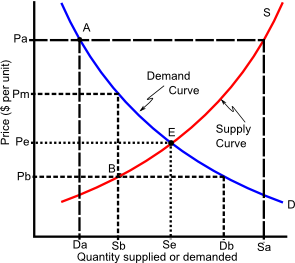 Supply and demand
