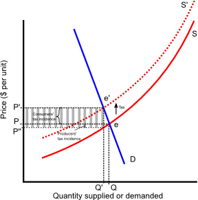 Tax incidence